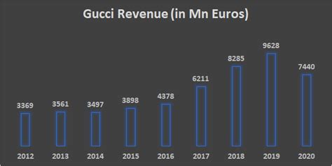 gucci investors|Gucci profit margin.